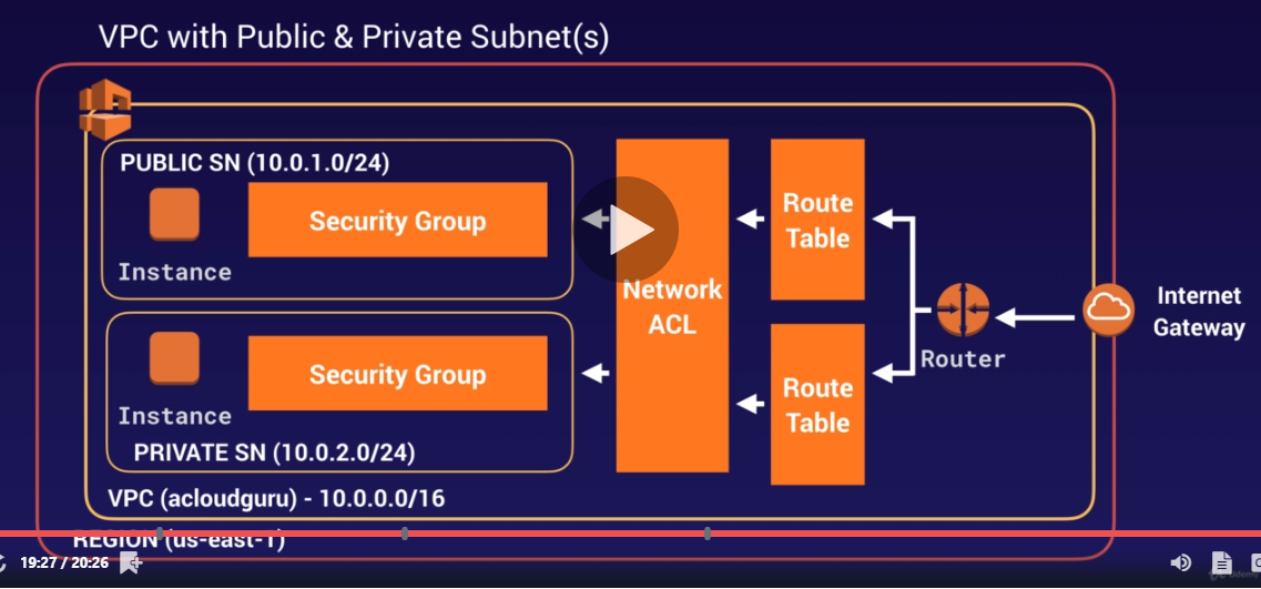 after created some instances