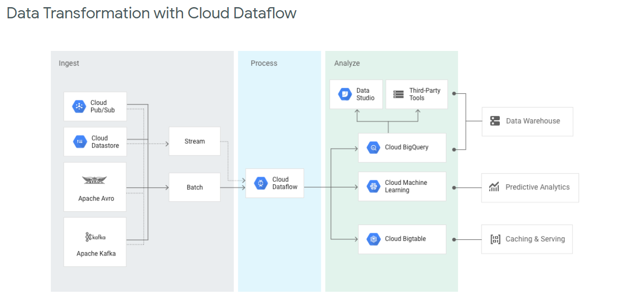 cloud_dataflow