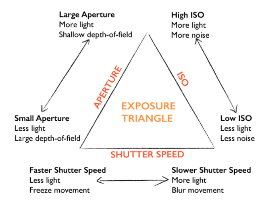 exposure-triangle