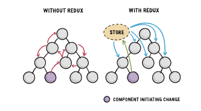 redux store