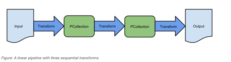 dataflow transform