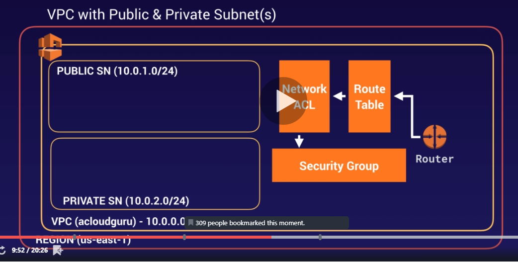 public and private subnets